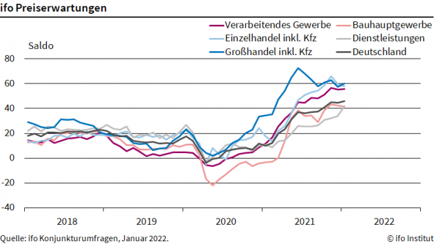 Unternehmen wollen Preise erhöhen - Die sehr hohen Umfragewerte ziehen sich durch alle Wirtschaftszweige - Quelle: ifo Institut